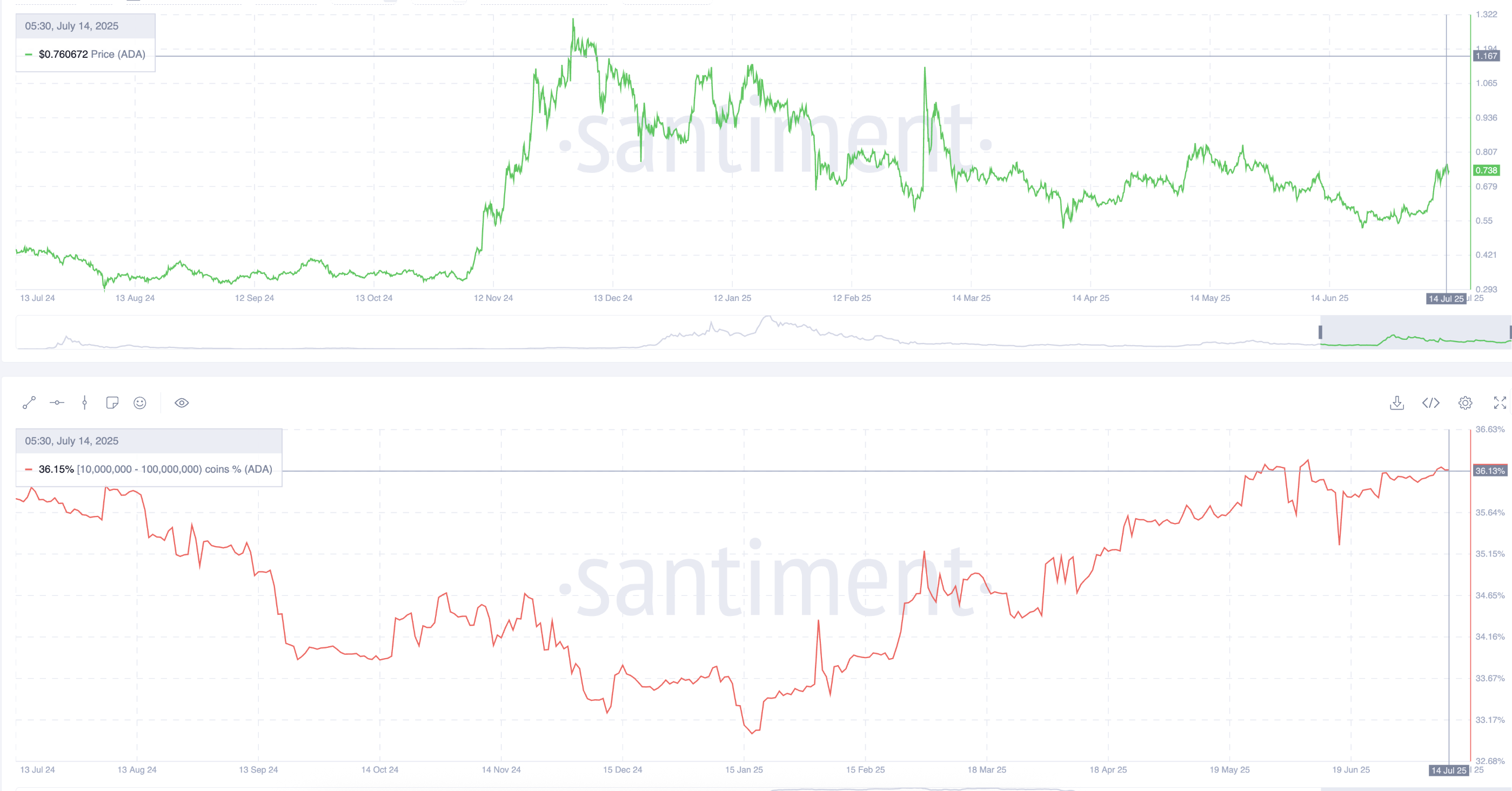 Cardano Price Eyes  Breakout As Top Wallets Keep Accumulating